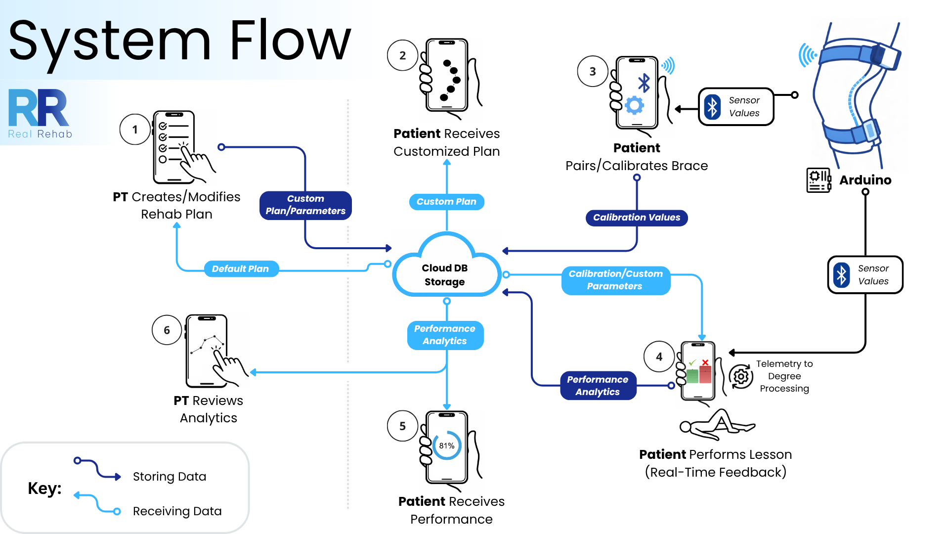 System flow diagram