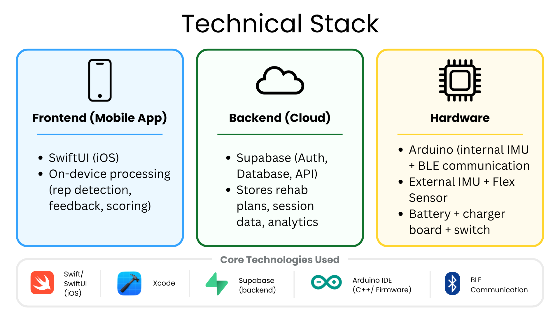 Tech stack diagram
